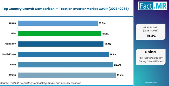 Traction Inverter Market Cagr Analysis By Country Traction Inverter Market Cagr Analysis By Country