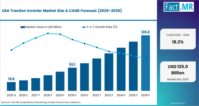 Traction Inverter Market Country Value Analysis Traction Inverter Market Country Value Analysis