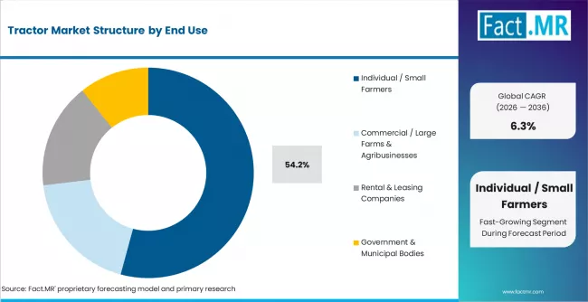 Tractor Market Analysis By End Use