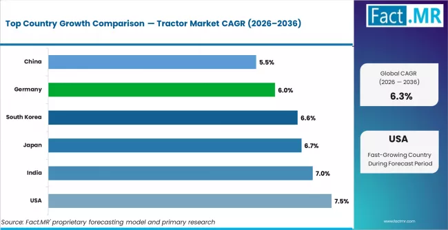 Tractor Market Cagr Analysis By Country