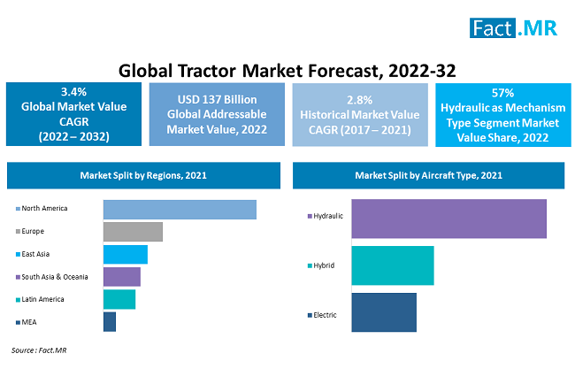 Tractor Market forecast analysis by Fact.MR