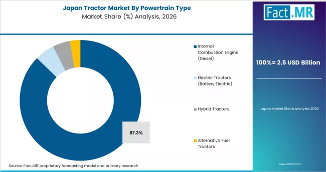 Tractor Market Japan Market Share Analysis By Powertrain Type