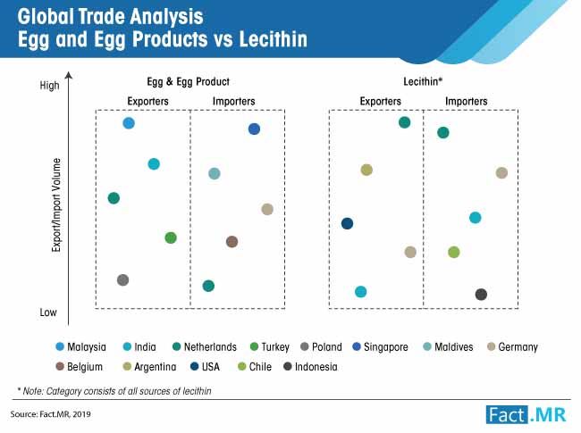 trade analysis egg and egg products vs lecithin