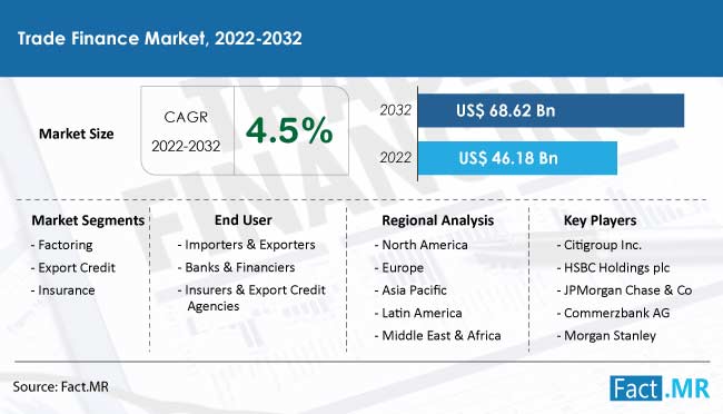 Trade finance market forecast by Fact.MR