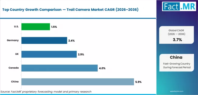 Trail Camera Market Cagr Analysis By Country Trail Camera Market Cagr Analysis By Country