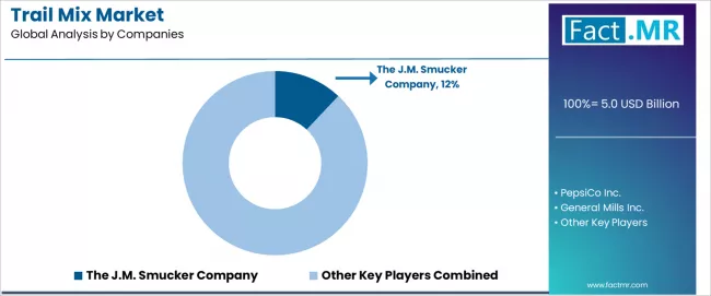 Trail Mix Market Analysis By Company Trail Mix Market Analysis By Company