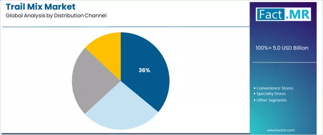 Trail Mix Market Analysis By Distribution Channel Trail Mix Market Analysis By Distribution Channel