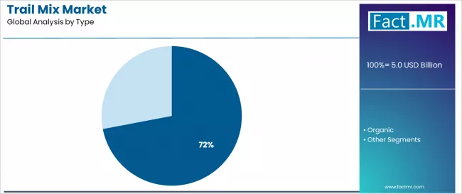 Trail Mix Market Analysis By Type Trail Mix Market Analysis By Type