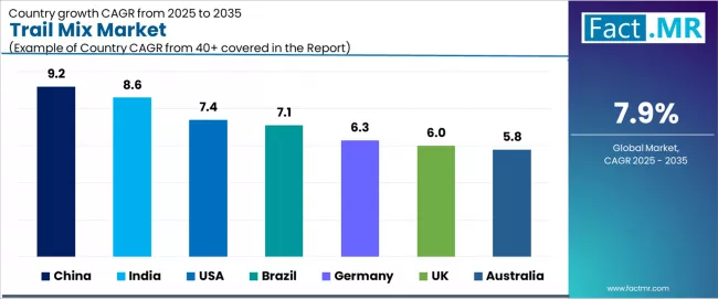Trail Mix Market Cagr Analysis By Country Trail Mix Market Cagr Analysis By Country