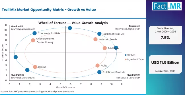 Trail Mix Market Opportunity Matrix Growth Vs Value