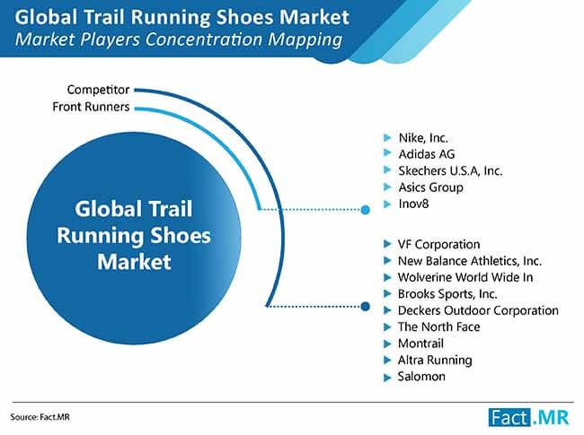 Trail running shoe market forecast by Fact.MR