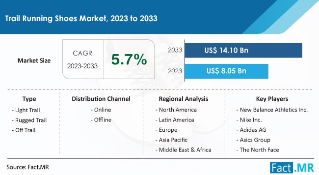 trail running shoes market Size, Share, Trends, Growth, Demand and Sales Forecast Report by Fact.MR