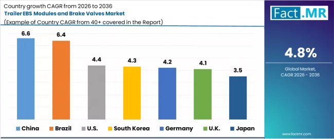 Trailer Ebs Modules And Brake Valves Market Cagr Analysis By Country Trailer Ebs Modules And Brake Valves Market Cagr Analysis By Country