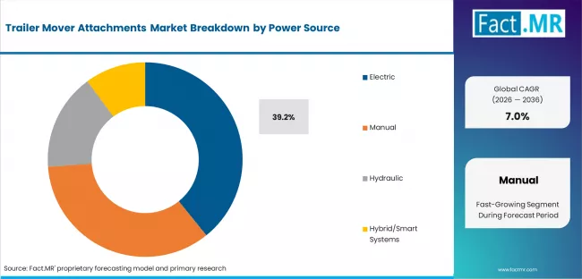 Trailer Mover Attachments Market Analysis By Power Source