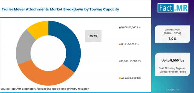 Trailer Mover Attachments Market Analysis By Towing Capacity