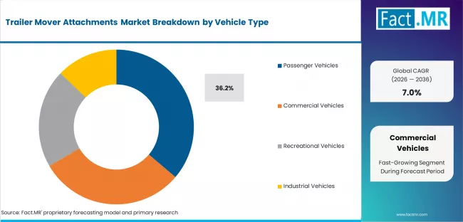 Trailer Mover Attachments Market Analysis By Vehicle Type