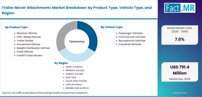 Trailer Mover Attachments Market Breakdown By Product Type, Vehicle Type, And Region