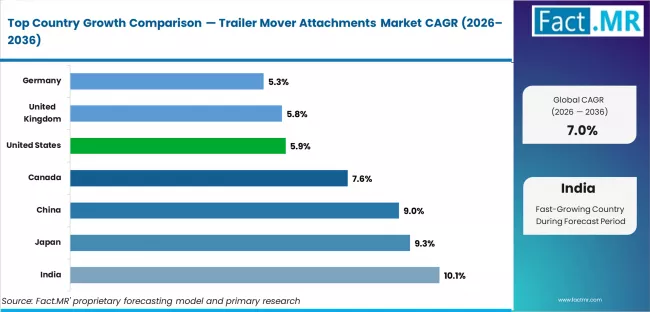 Trailer Mover Attachments Market Cagr Analysis By Country