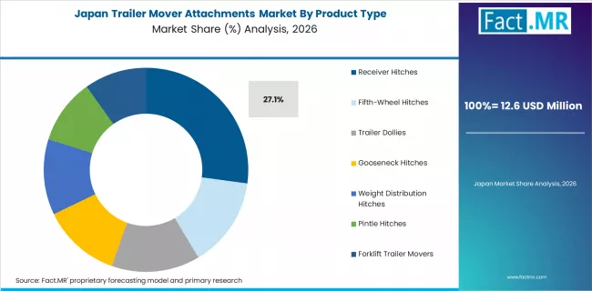 Trailer Mover Attachments Market Japan Market Share Analysis By Product Type