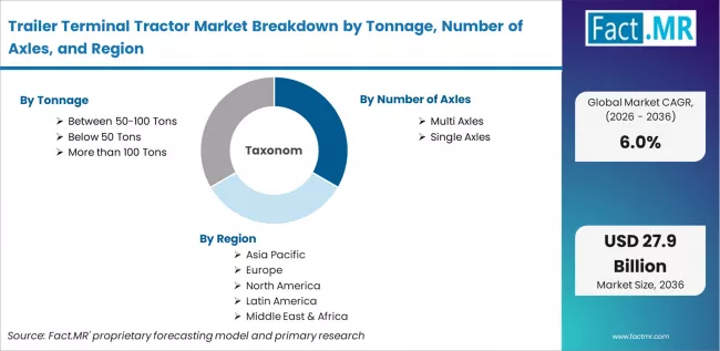 Trailer Terminal Tractor Market Breakdown By Tonnage, Number Of Axles, And Region