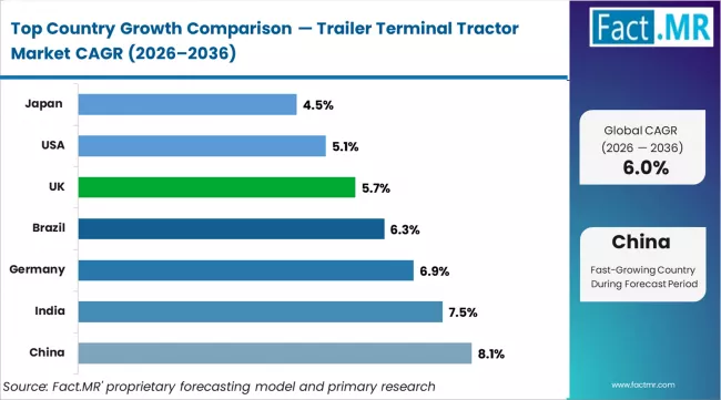 Trailer Terminal Tractor Market Cagr Analysis By Country