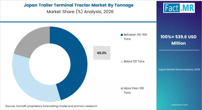 Trailer Terminal Tractor Market Japan Market Share Analysis By Tonnage