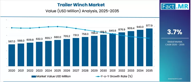 Trailer Winch Market Value Analysis