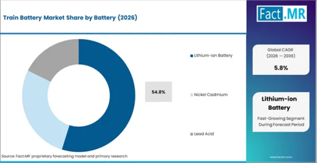 Train Battery Market Analysis By Battery Train Battery Market Analysis By Battery
