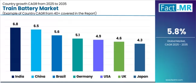 Train Battery Market Cagr Analysis By Country