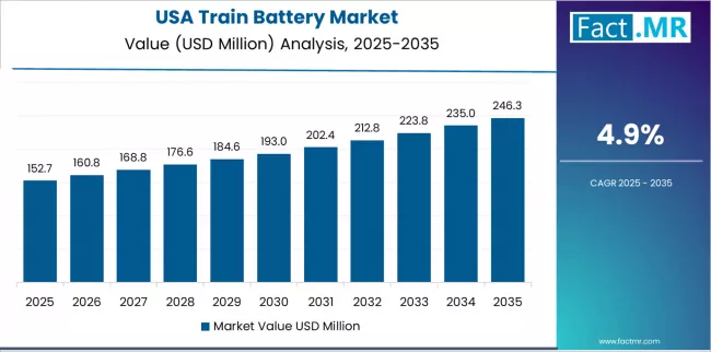 Train Battery Market Country Value Analysis