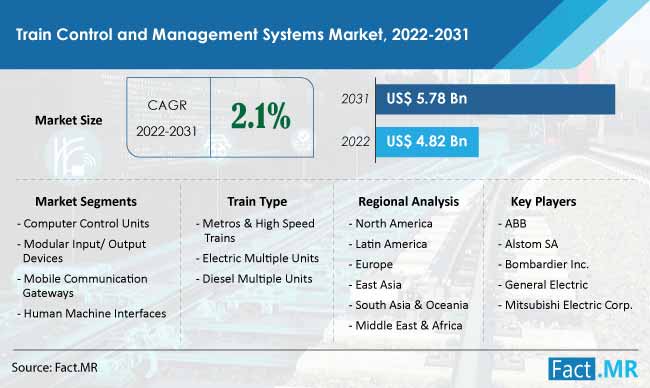 Train control and management systems market forecast by Fact.MR