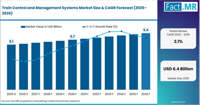 Train Control And Management Systems Market Value Analysis