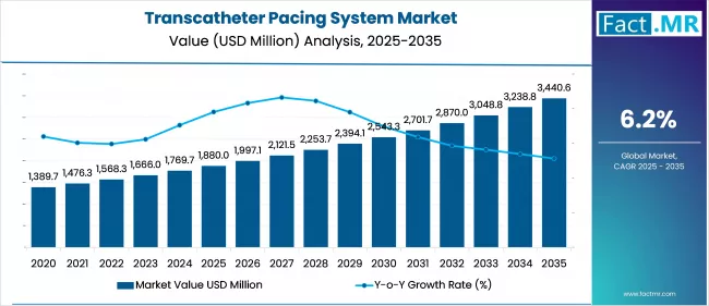 Transcatheter Pacing System Market Value Analysis