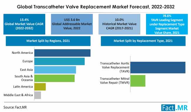 Transcatheter valve replacement market forecast by Fact.MR