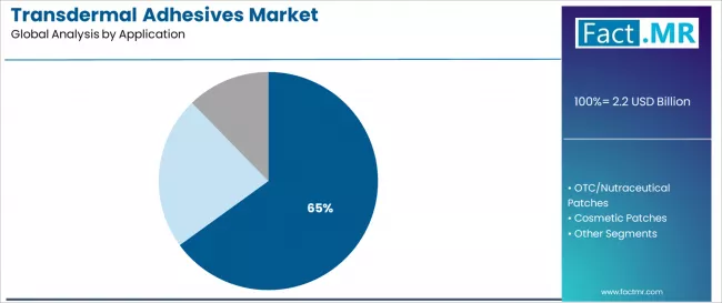 Transdermal Adhesives Market Analysis By Application Transdermal Adhesives Market Analysis By Application