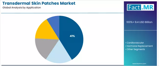 Transdermal Skin Patches Market Analysis By Application