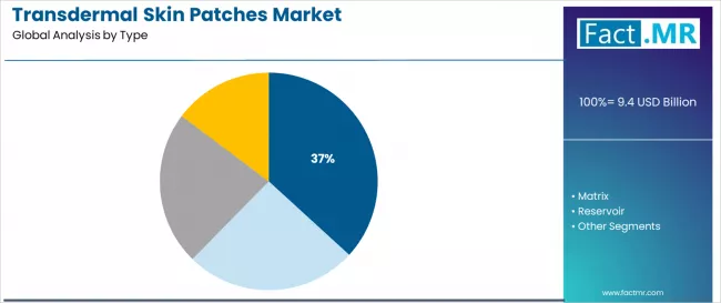 Transdermal Skin Patches Market Analysis By Type