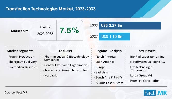 Transfection technologies market size & growth forecast by Fact.MR