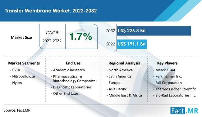 Transfer membrane market forecast by Fact.MR