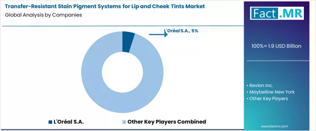 Transfer Resistant Stain Pigment Systems For Lip And Cheek Tints Market Analysis By Company