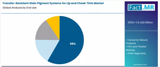 Transfer Resistant Stain Pigment Systems For Lip And Cheek Tints Market Analysis By End Use