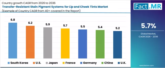 Transfer Resistant Stain Pigment Systems For Lip And Cheek Tints Market Cagr Analysis By Country