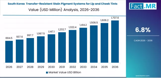 Transfer Resistant Stain Pigment Systems For Lip And Cheek Tints Market Country Value Analysis