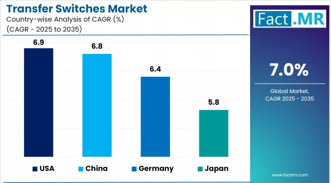 Transfer Switches Market By Country