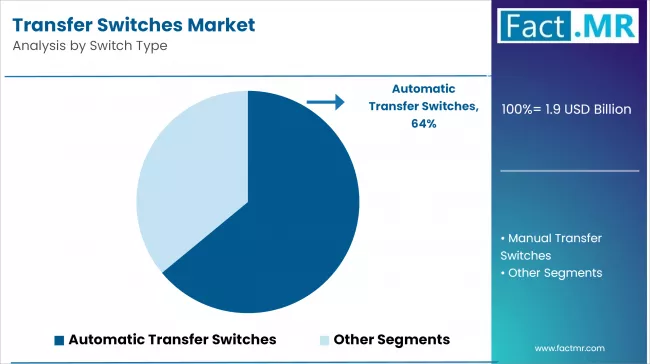 Transfer Switches Market By Switch Type