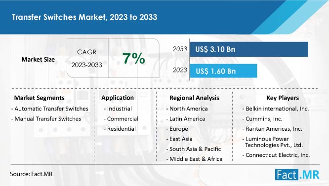 Transfer switches market size, share and forecast by Fact.MR