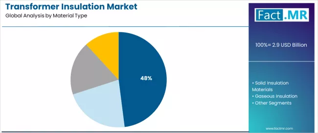 Transformer Insulation Market Analysis By Material Type