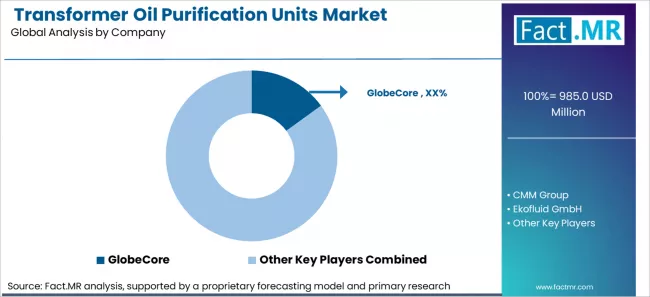 Transformer Oil Purification Units Market Analysis By Company Transformer Oil Purification Units Market Analysis By Company