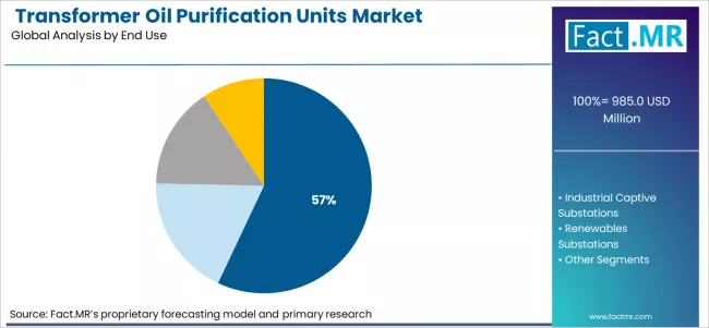 Transformer Oil Purification Units Market Analysis By End Use Transformer Oil Purification Units Market Analysis By End Use