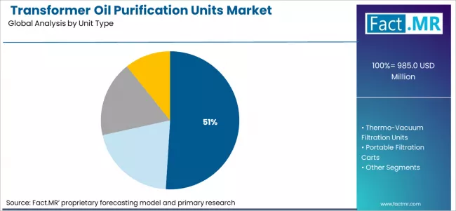 Transformer Oil Purification Units Market Analysis By Unit Type Transformer Oil Purification Units Market Analysis By Unit Type